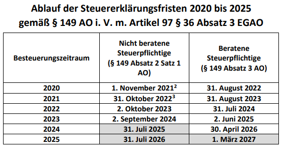 Steuererklärungsfristen 2020 - 2024
